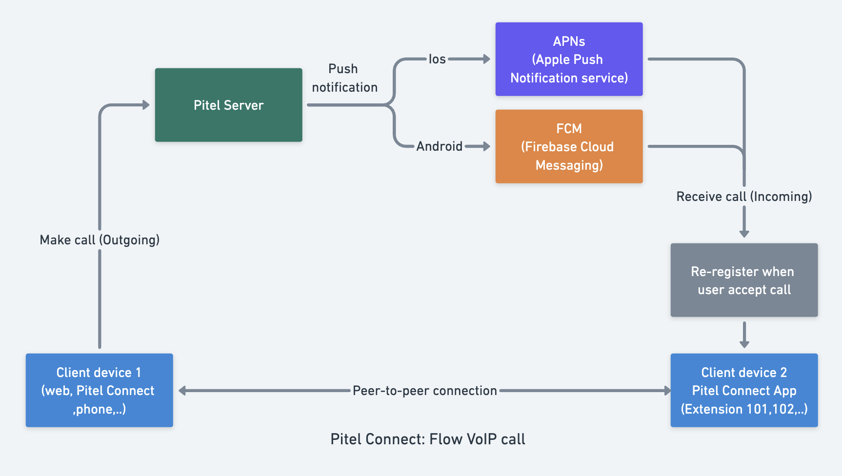 Pitel Connect Flow