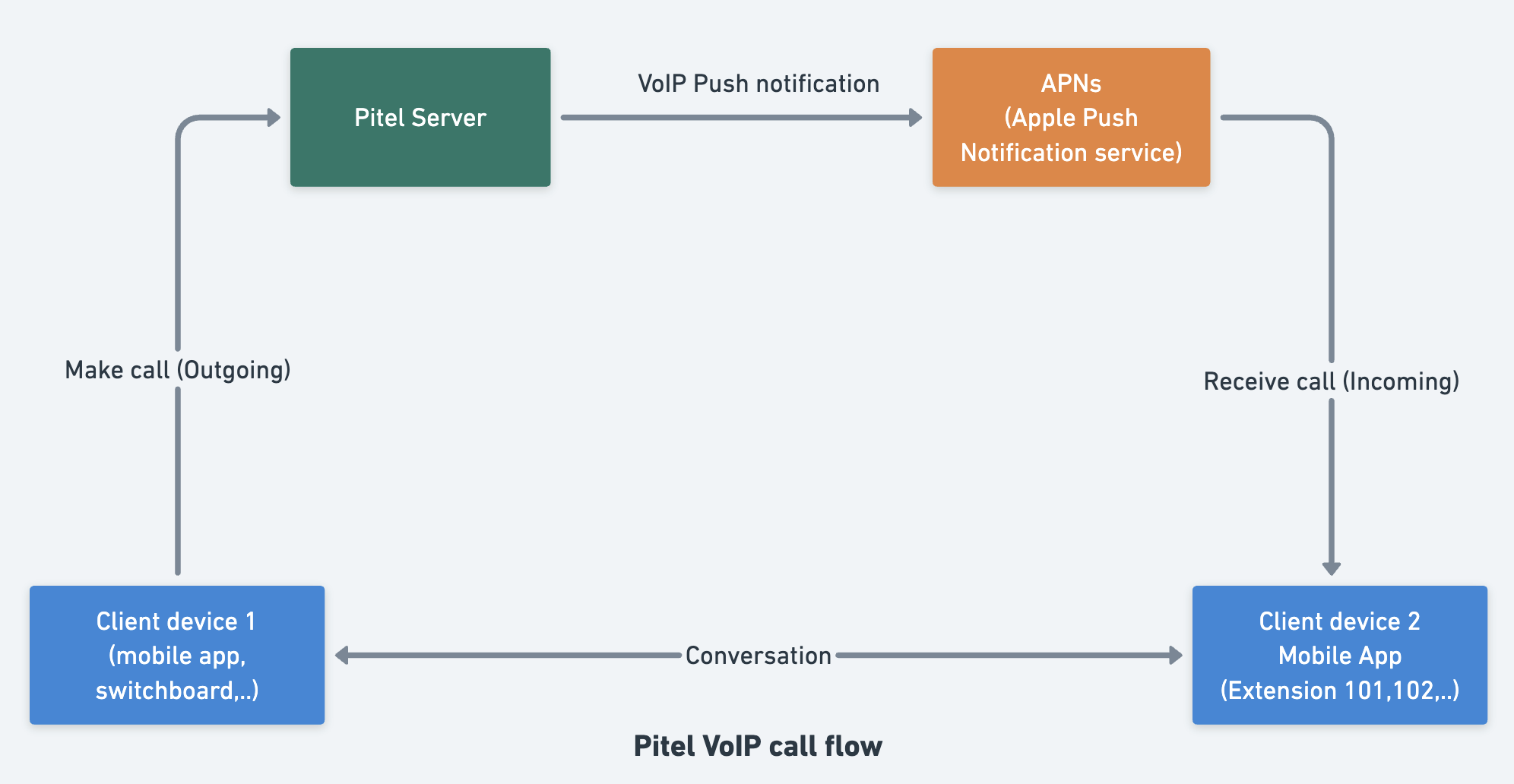 Pitel VoIP Flow