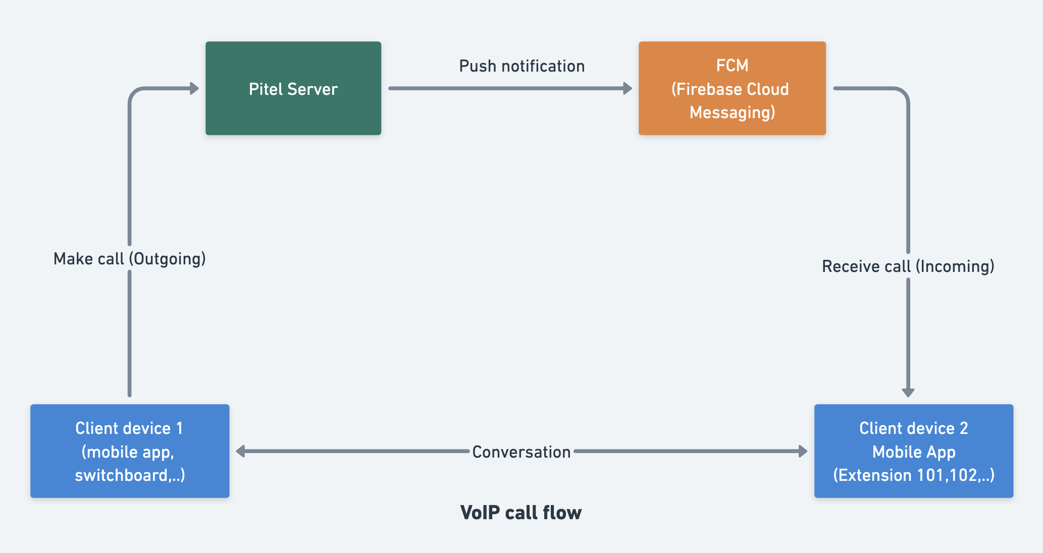 VoIP call flow